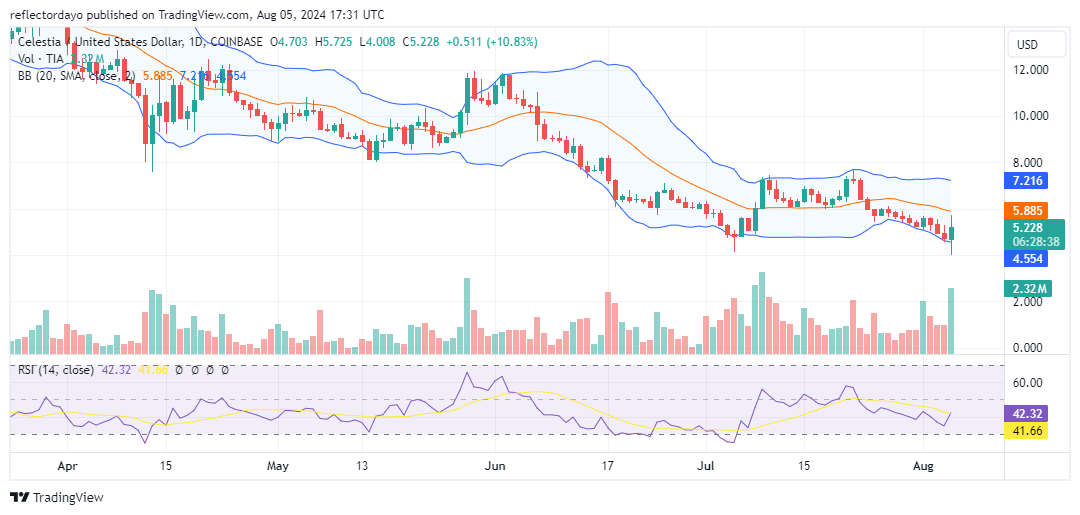 Celestia (TIA/USD): Bearish Momentum Pauses, Seeking a Pivot Point