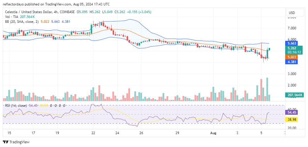 Celestia (TIA/USD): Bearish Momentum Pauses, Seeking a Pivot Point