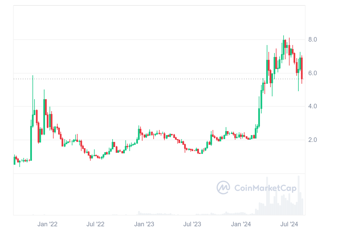 Top Trending Coins for Today, August 17: BTC, TON, NOT, PEPE, and NEIRO
