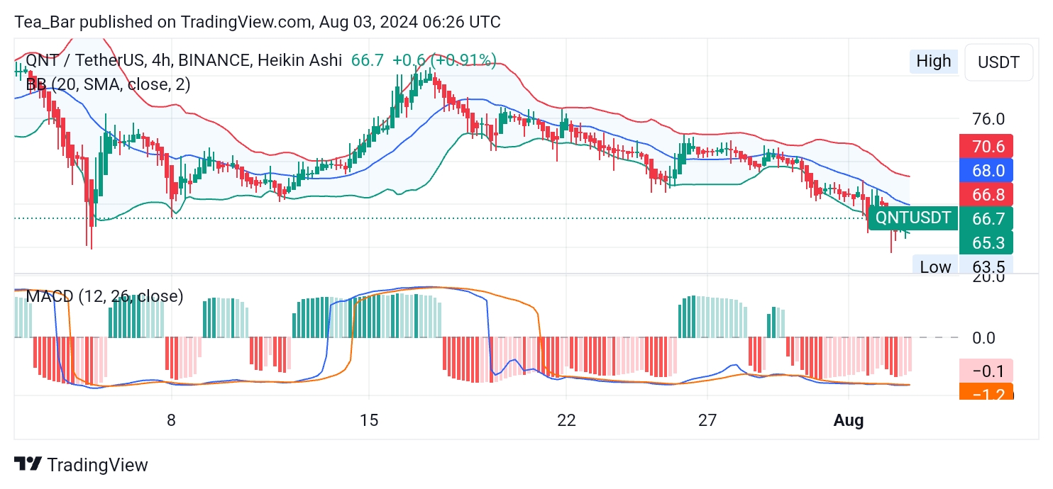 Quant (QNT) Price Under Pressure: Bulls Fight Back in Short-Term Spikes