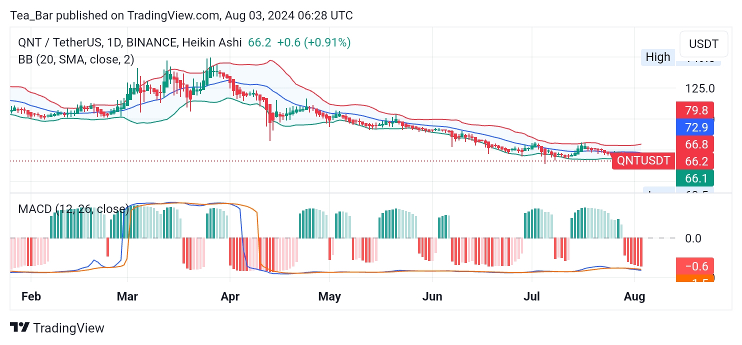 Quant (QNT) Price Under Pressure: Bulls Fight Back in Short-Term Spikes