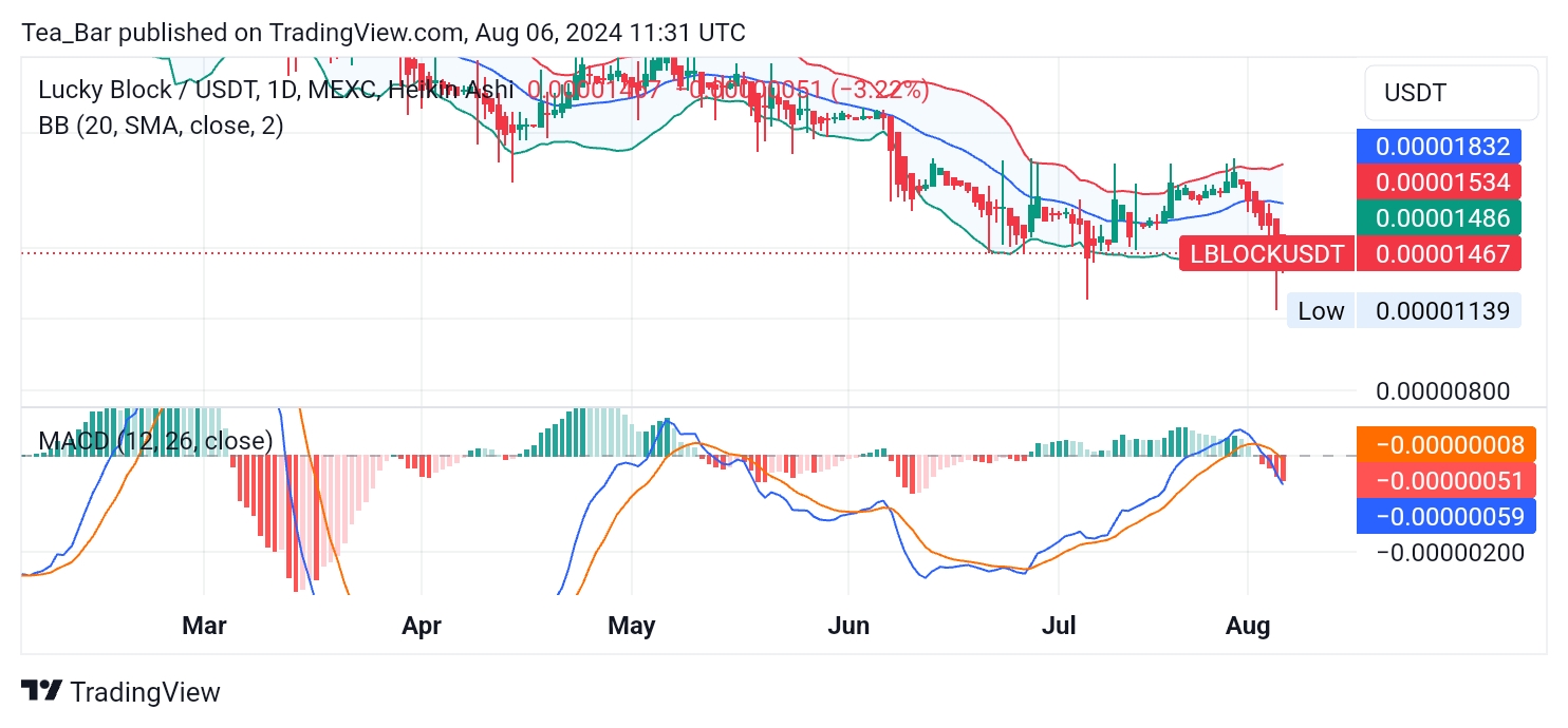 Can Lucky Block ( LBLOCK ) Weather the Storm and Reverse the Bearish Trend?