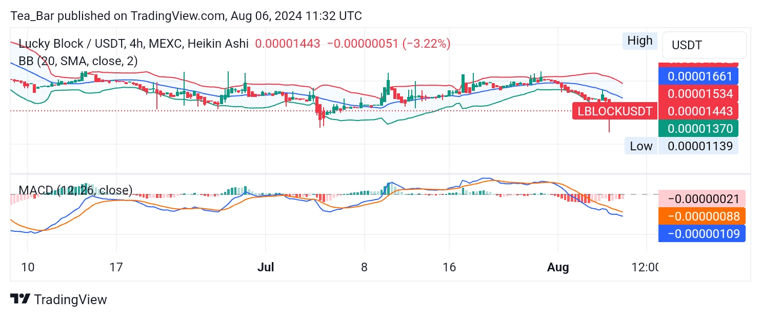 Can Lucky Block ( LBLOCK ) Weather the Storm and Reverse the Bearish Trend?