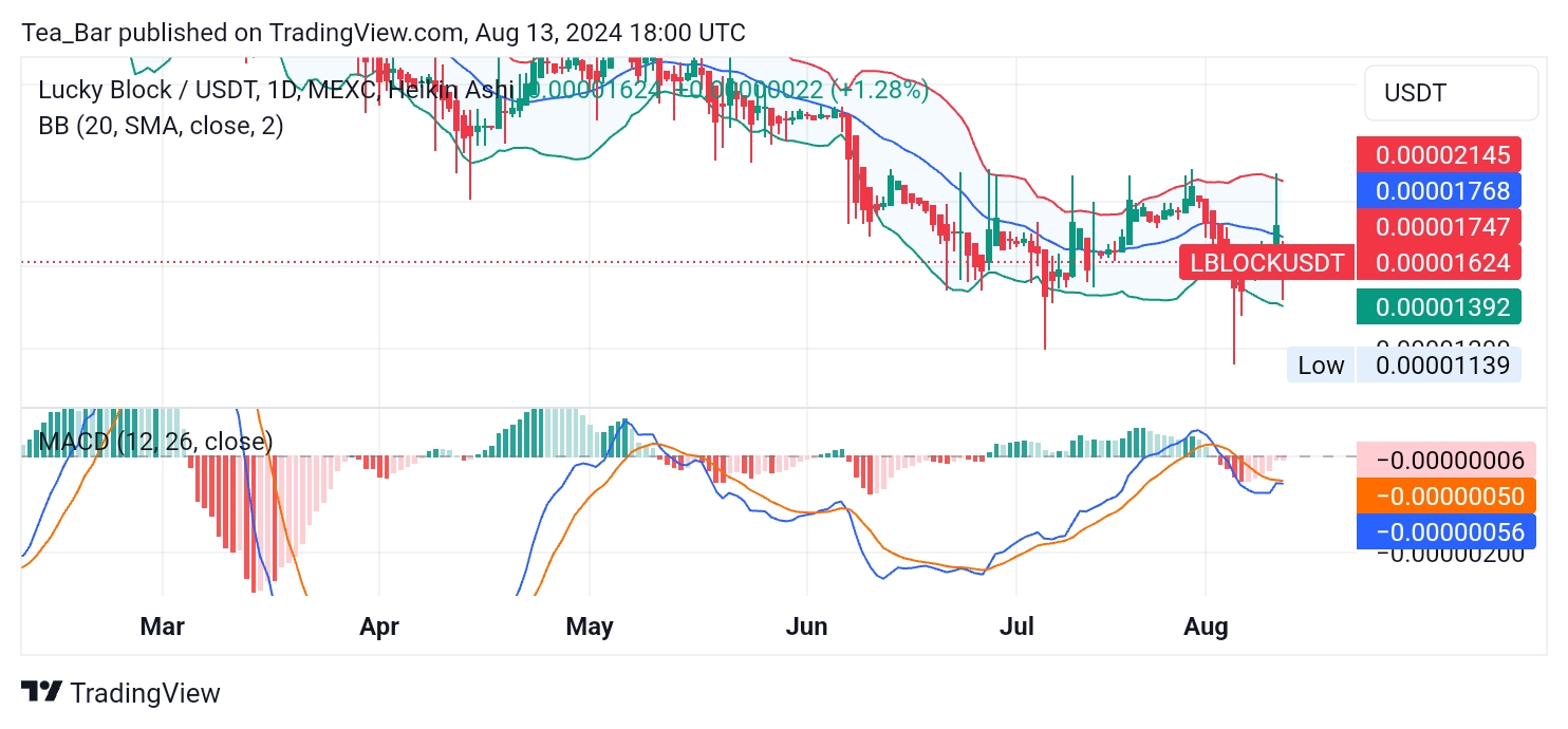 Lucky Block (LBLOCK) Technical Analysis: Emerging Optimism in Market Dynamics