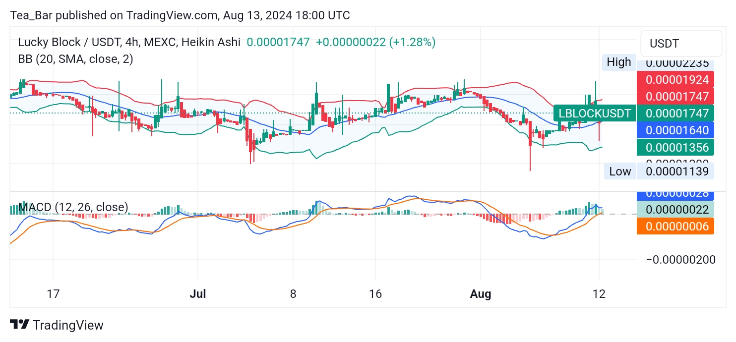 Lucky Block (LBLOCK) Price Surge: A Detailed Technical Perspective