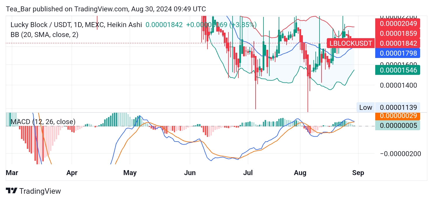 Can Lucky Block (LBLOCK) Continue Its Uptrend Momentum?