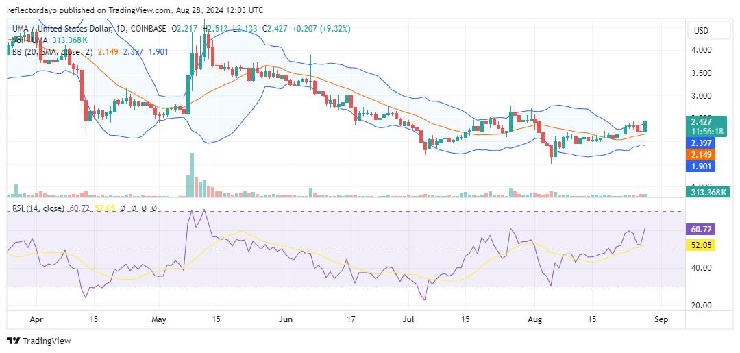 UMA Token (UMA/USD) Encounters Strong Resistance at $2.50 Level