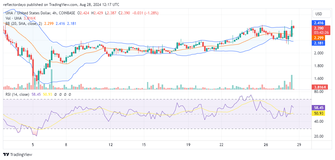 UMA Token (UMA/USD) Encounters Strong Resistance at $2.50 Level