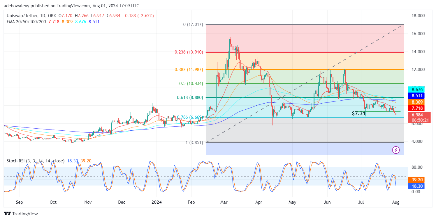 Uniswap (UNI) Price Prediction: UNI/USDT Breaks an Important Support Level