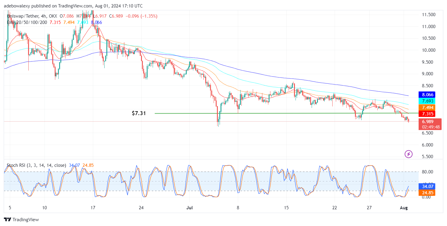 Uniswap (UNI) Price Prediction: UNI/USDT Breaks an Important Support Level