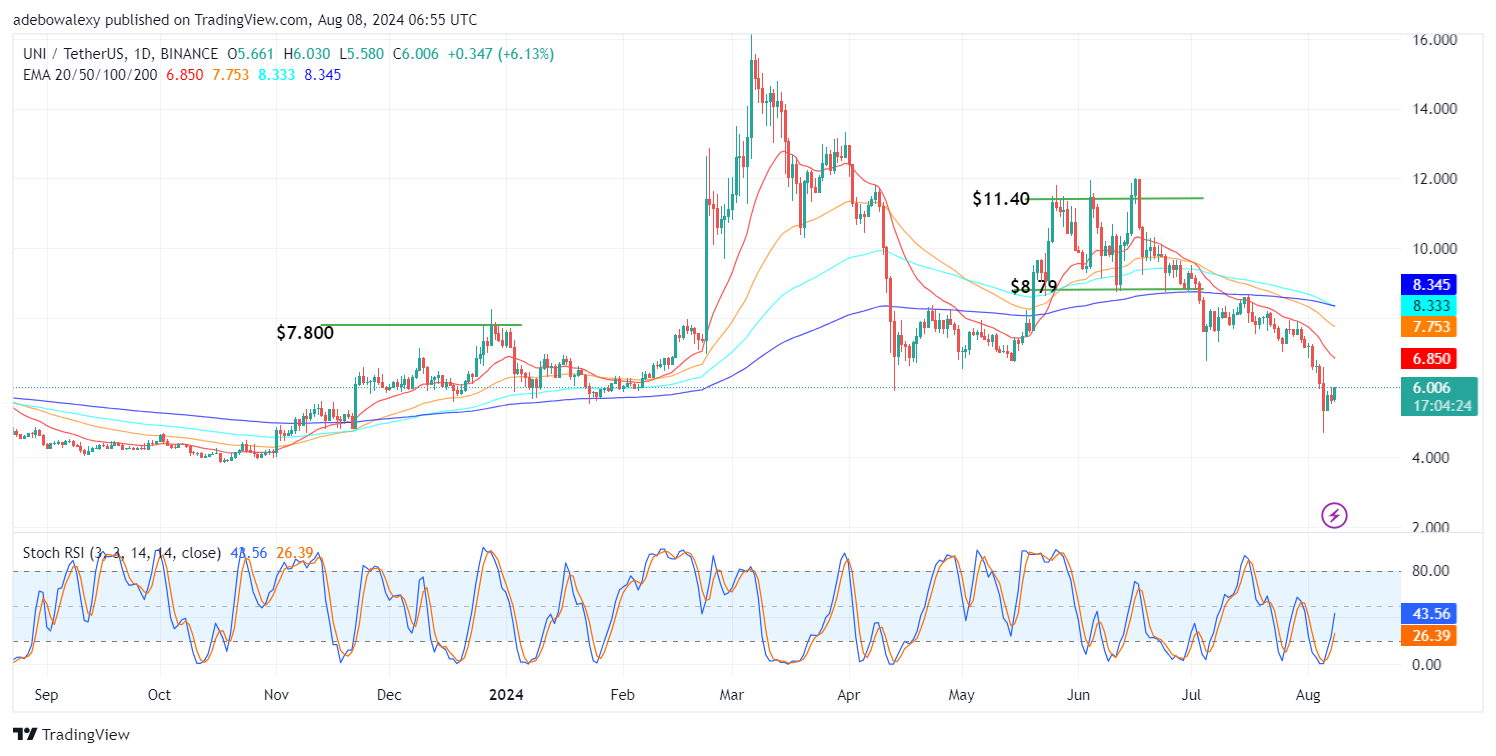 Uniswap (UNI) Price Prediction: BTC/USDT Upside Rebound Comes Under Pressure