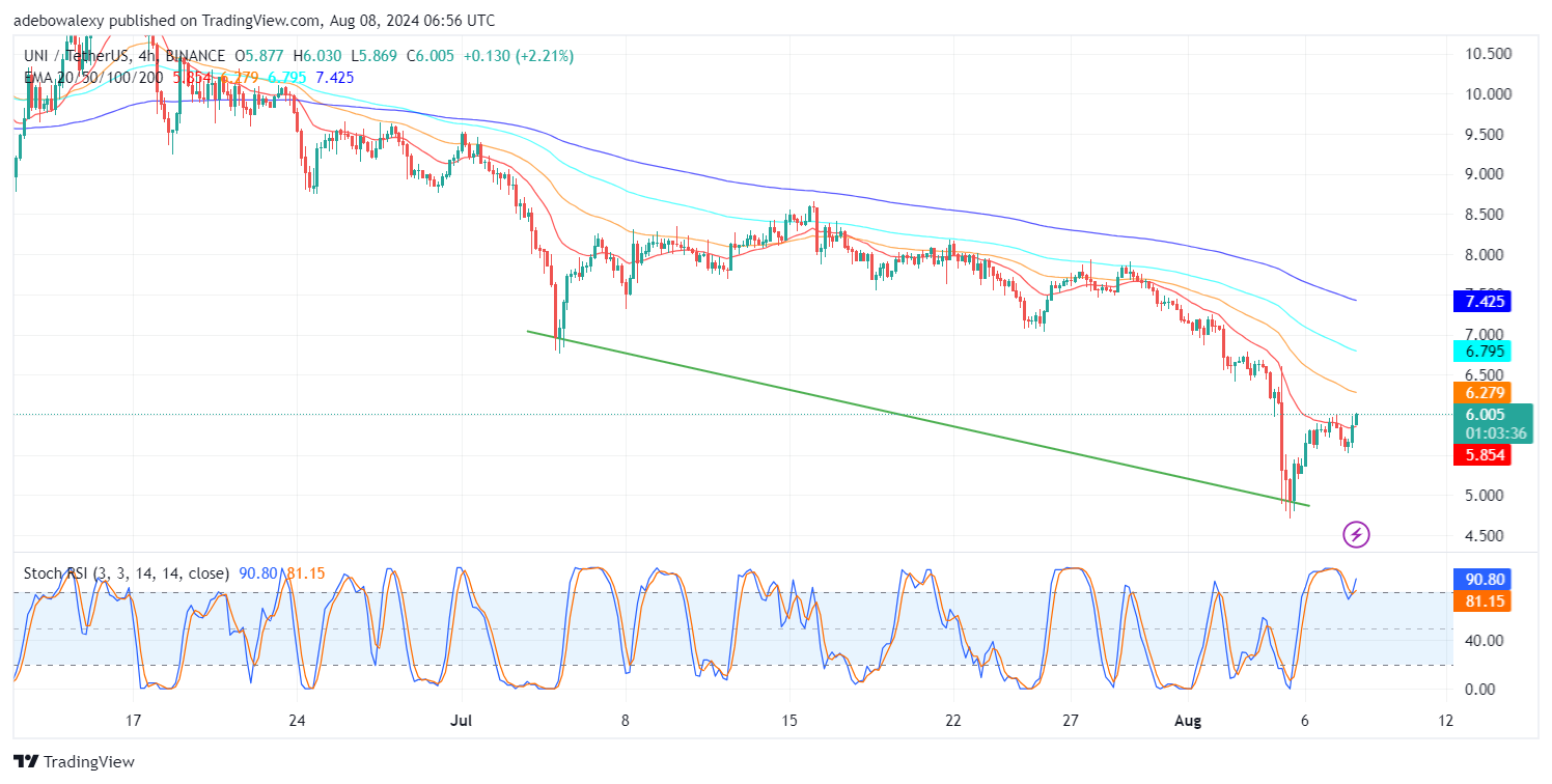 Uniswap (UNI) Price Prediction: BTC/USDT Upside Rebound Comes Under Pressure