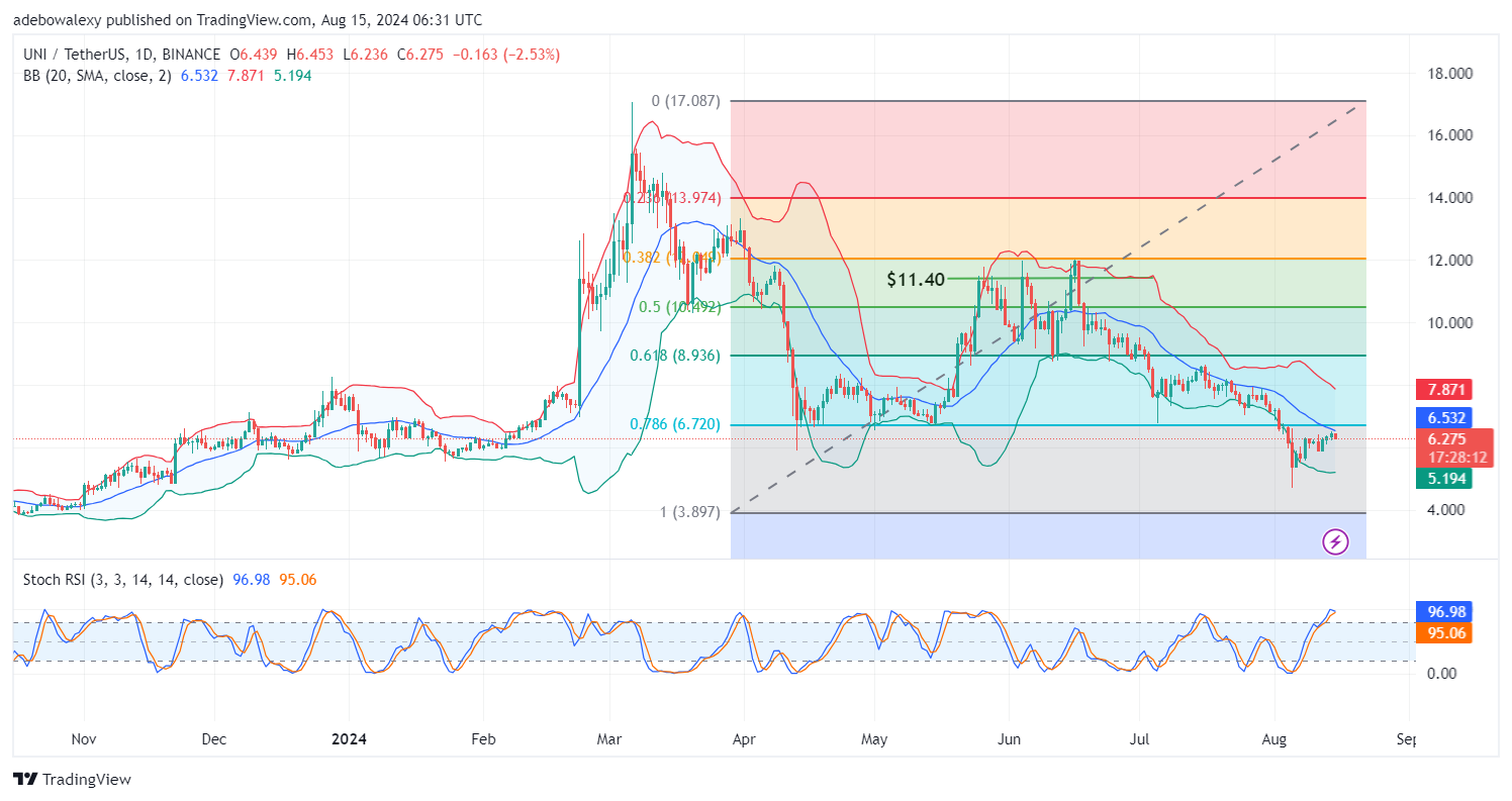 Uniswap (UNI) Price Prediction: UNI/USDT Trades Above the $6.00 Threshold