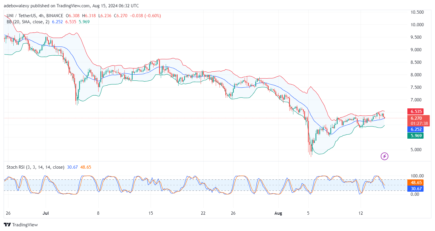 Uniswap (UNI) Price Prediction: UNI/USDT Trades Above the $6.00 Threshold