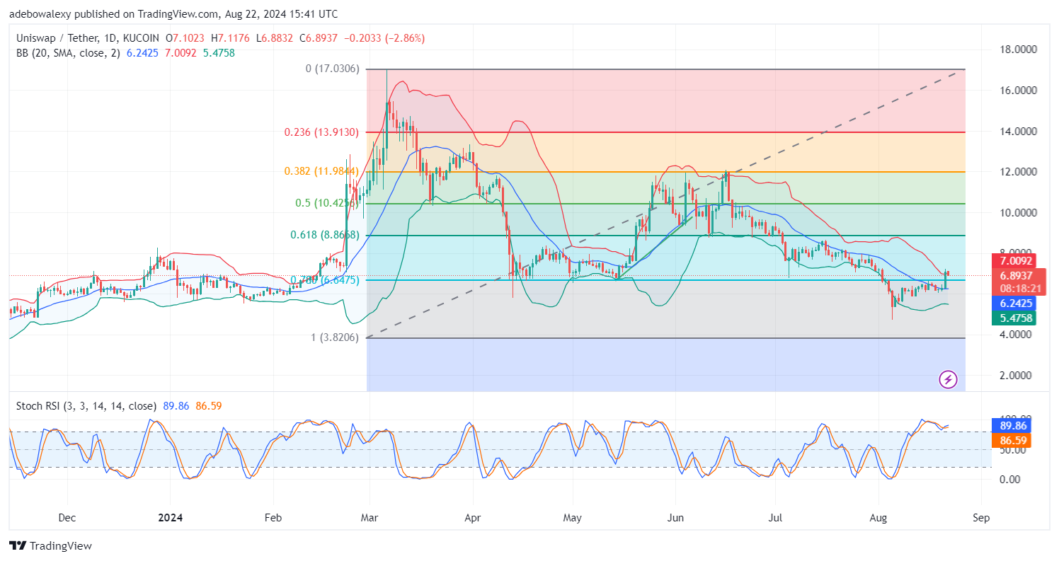 Uniswap (UNI) Price Prediction: UNI/USDT Retreats Below Key Marks