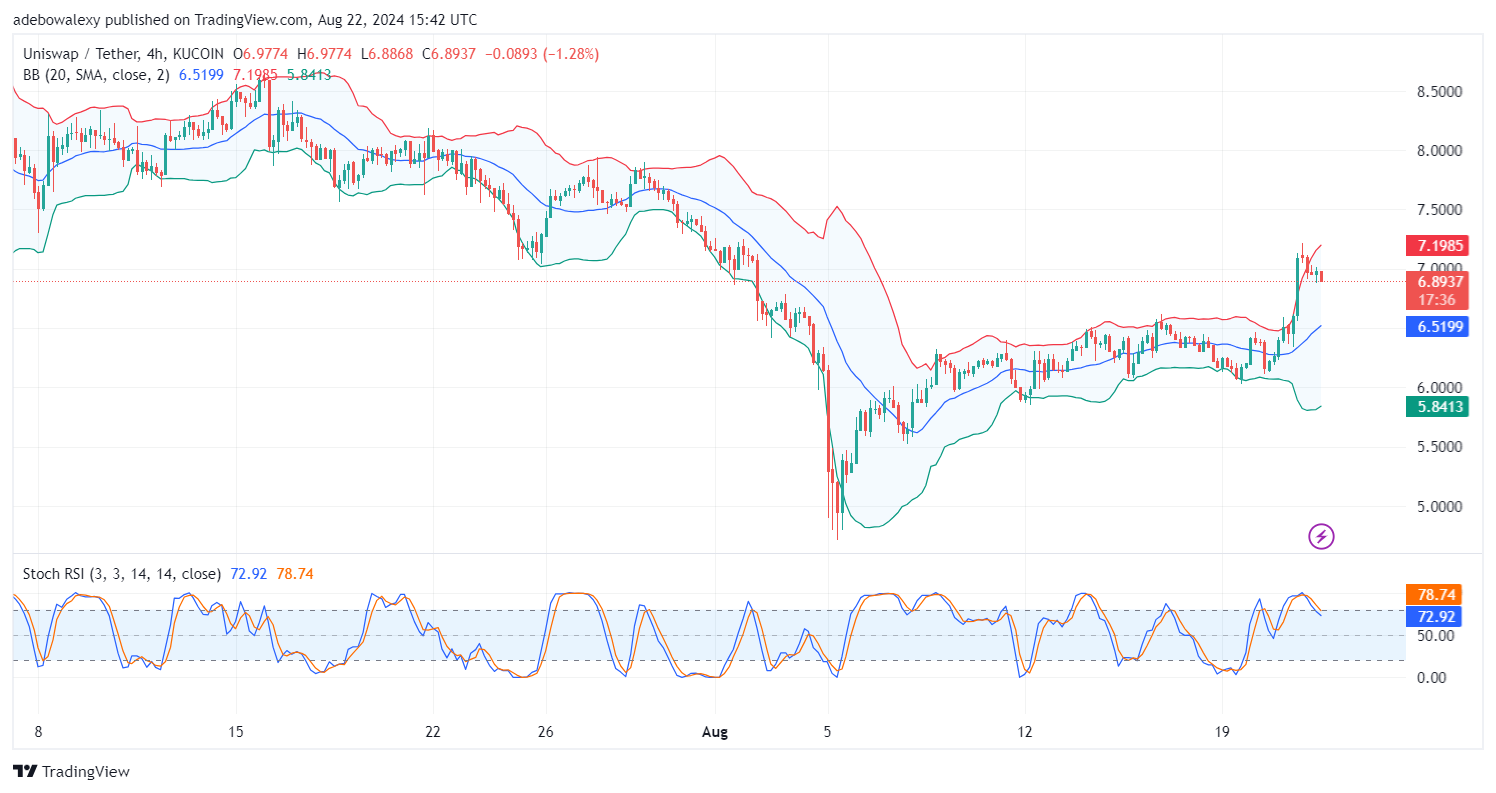 Uniswap (UNI) Price Prediction: UNI/USDT Retreats Below Key Marks