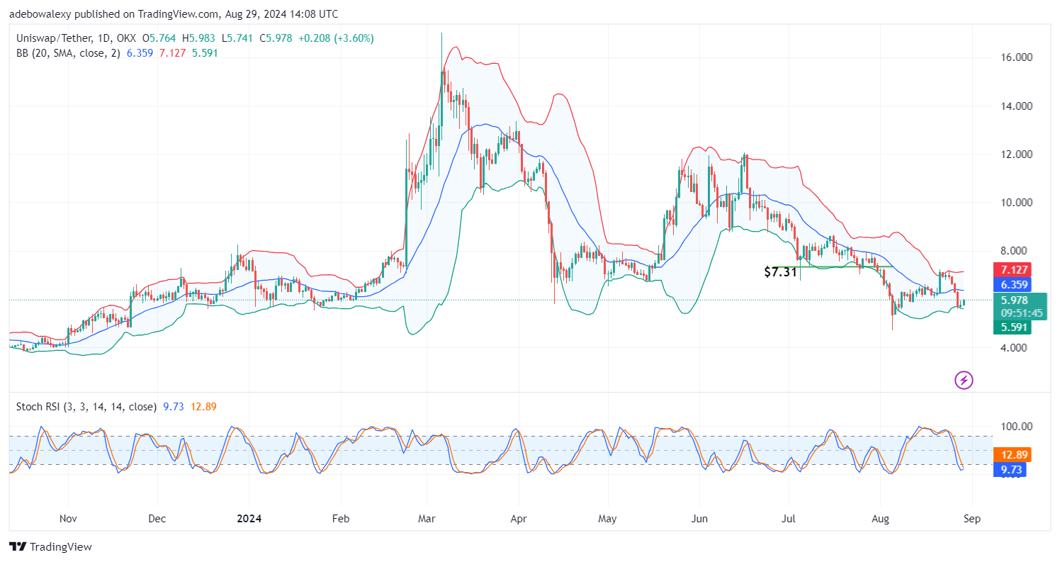 Uniswap (UNI) Price Prediction: UNI/USDT Steadily Approaches the $6.00 Mark