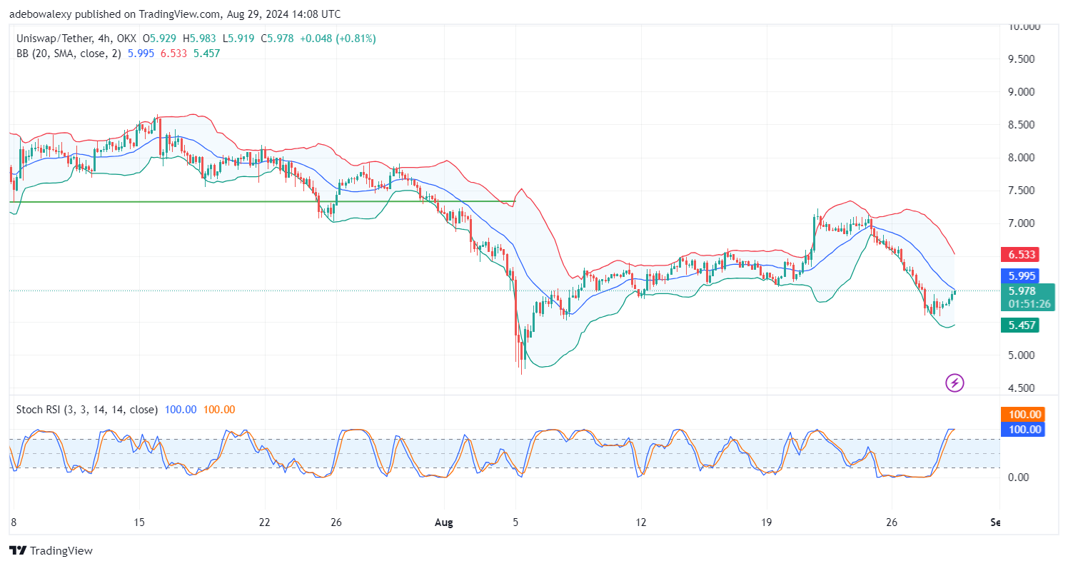 Uniswap (UNI) Price Prediction: UNI/USDT Steadily Approaches the $6.00 Mark