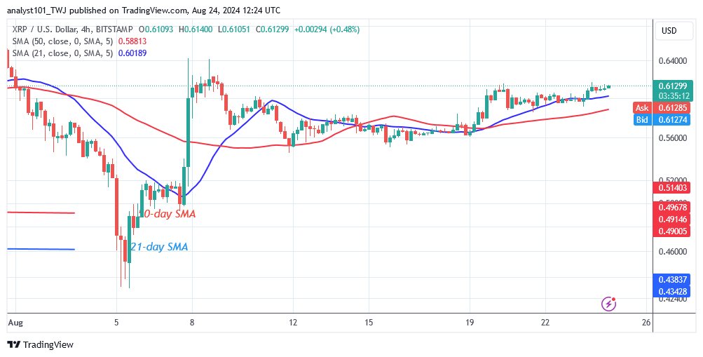 XRP Maintains Its Sideways Pattern below the $0.64 Barrier 