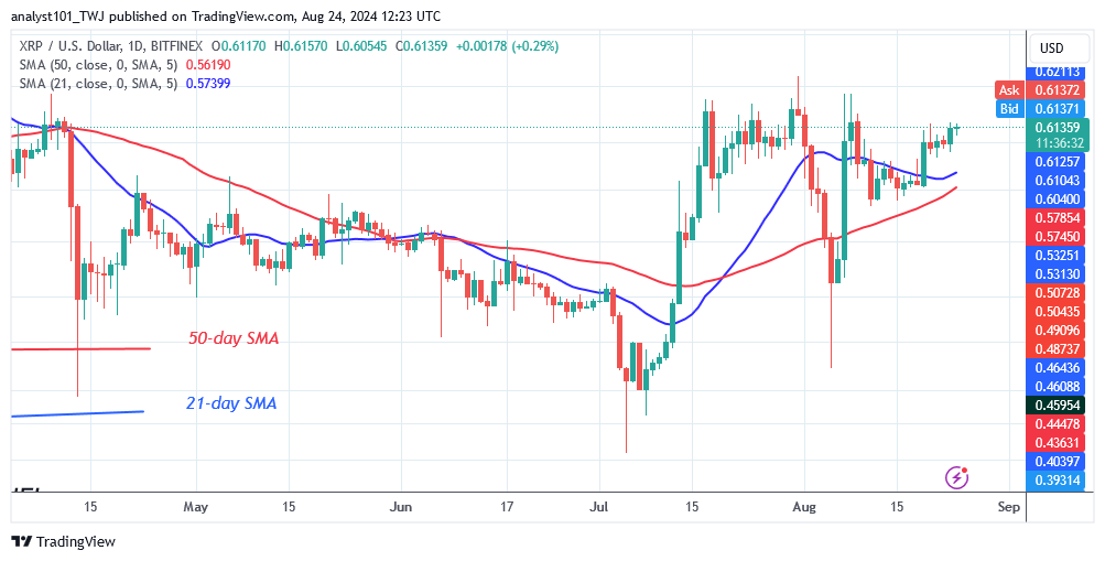 XRP Maintains Its Sideways Pattern below the $0.64 Barrier 