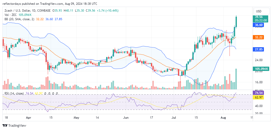 Zcash (ZEC/USD) Bulls Revive After Market Lull