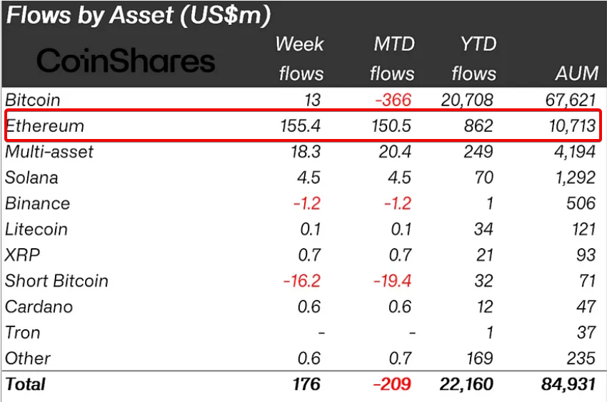 Crypto Inflows Surge as Investors Seize Market Dip Opportunities