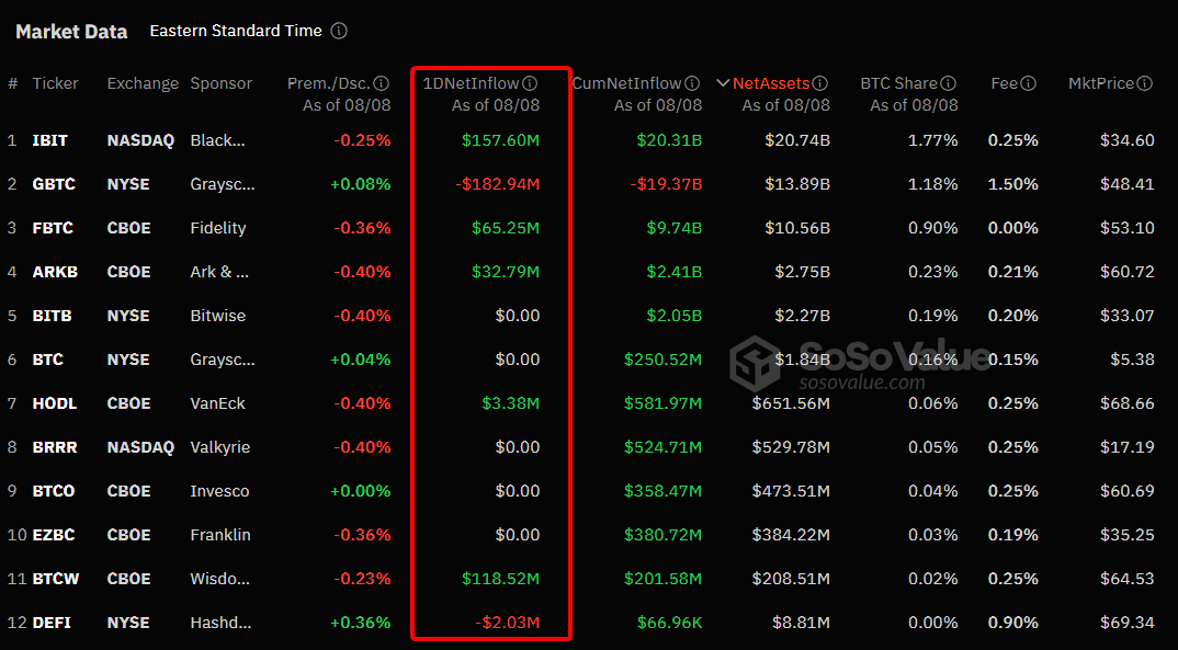 Bitcoin ETFs Show Mixed Performance as Market Dynamics Shift