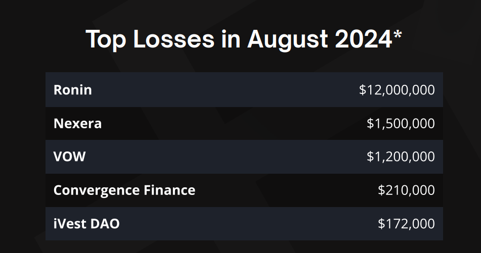 Crypto Ecosystem Experiences Significant Decline in Crypto Losses for August