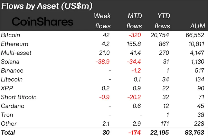 Crypto Inflows Show Mixed Signals Amid Mixed Macroeconomic Outlook