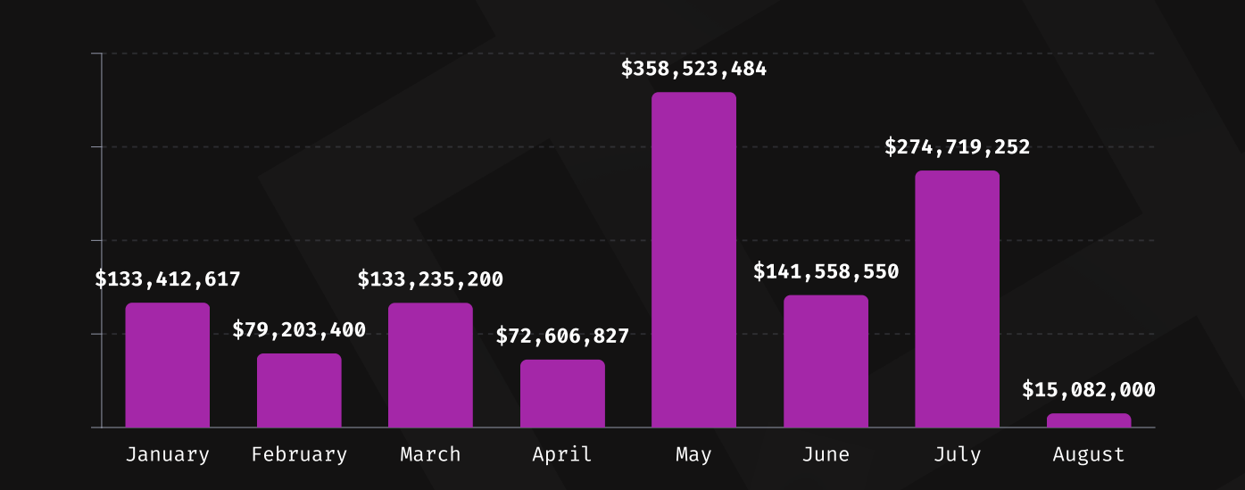 Crypto Ecosystem Experiences Significant Decline in Crypto Losses for August