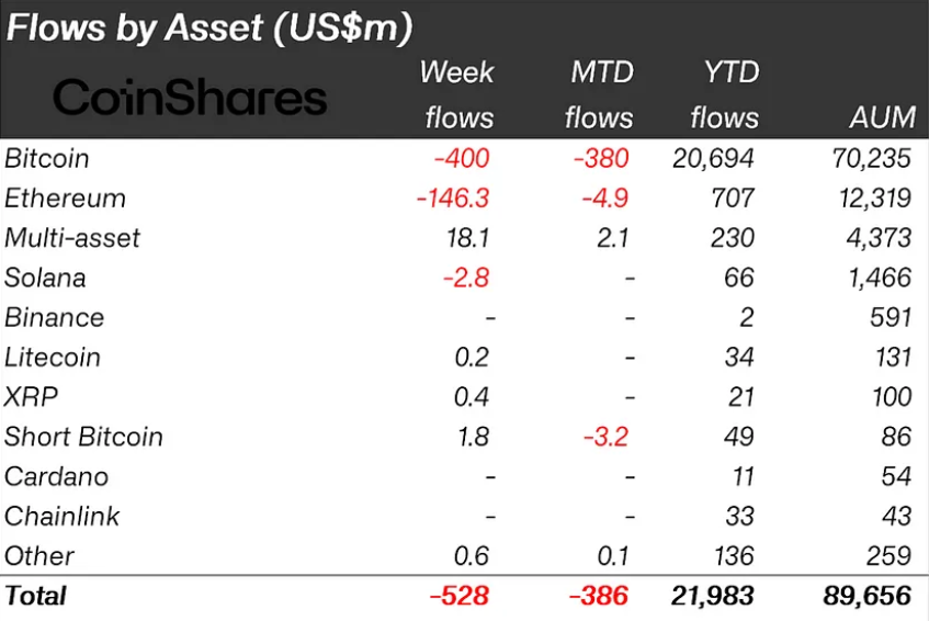 Crypto Outflows Surge Amid Global Economic Concerns