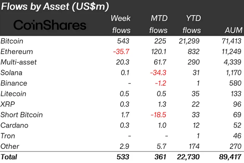 Crypto Inflows Surge: Bitcoin ETFs Lead the Charge