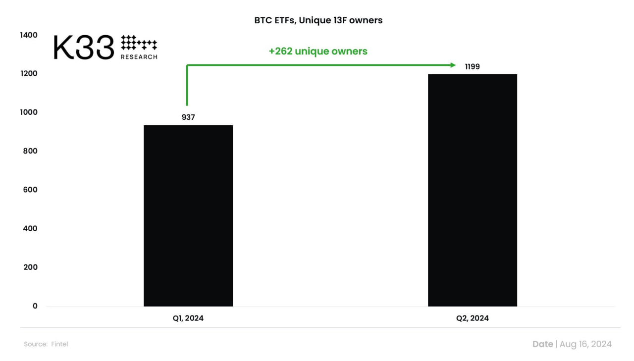 Bitcoin ETFs Record Notable Surge in Institutional Interest