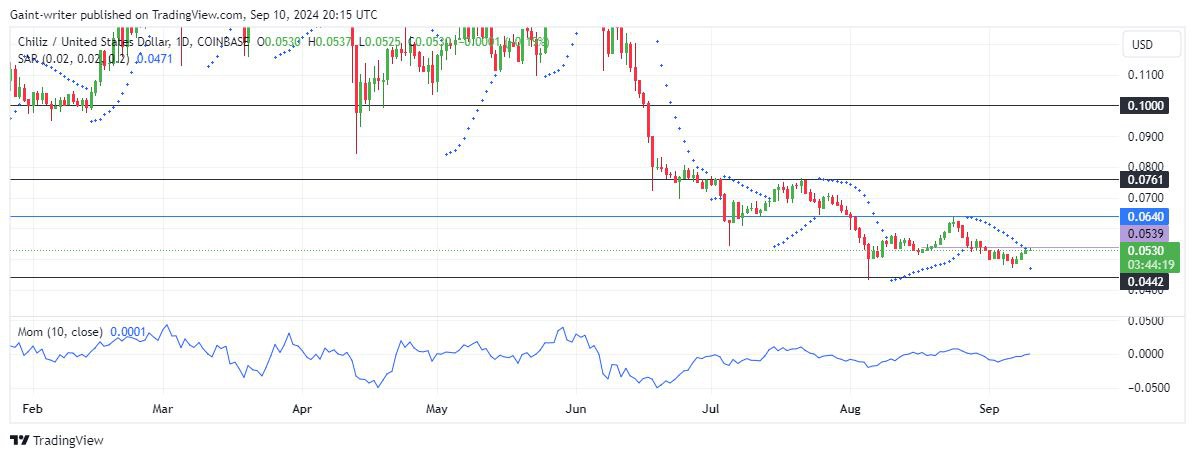 Chiliz Buyers Target $0.0530 Breakout for Potential Reversal