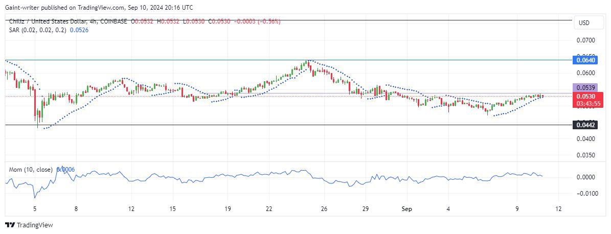 Chiliz Buyers Target $0.0530 Breakout for Potential Reversal
