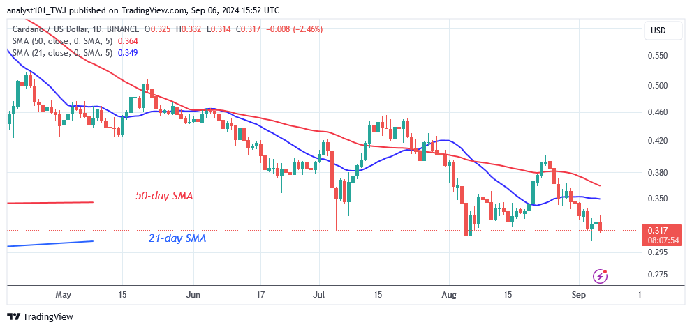 Cardano Begins a Range-Bound Move as It Trades above $0.31