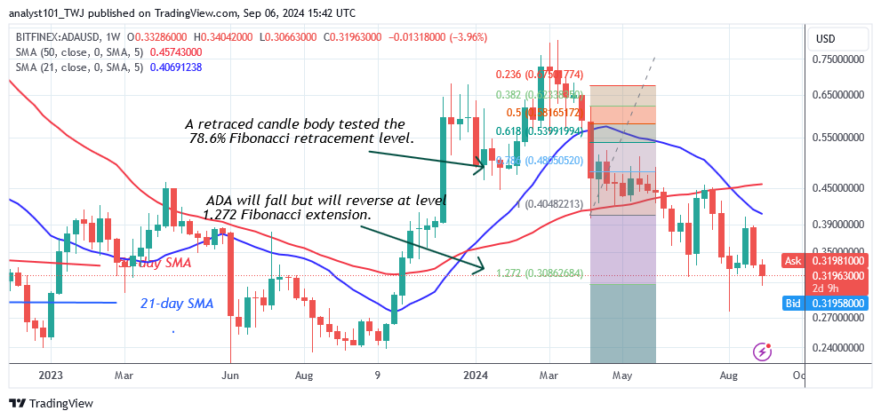 Cardano Begins a Range-Bound Move as It Trades above $0.31