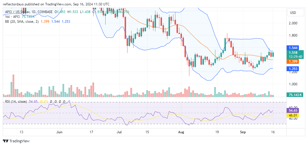 API3 Market (API3/USD) Poised to Conclude Its Bearish Cycle: A Shift on the Horizon?