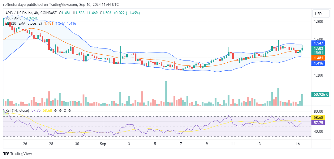 API3 Market (API3/USD) Poised to Conclude Its Bearish Cycle: A Shift on the Horizon?