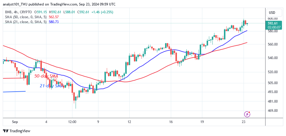 BNB Revisits the $600 Barrier and Restarts the Range