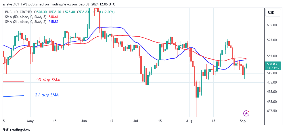 BNB retraces above $500 and commences a range-bound advance