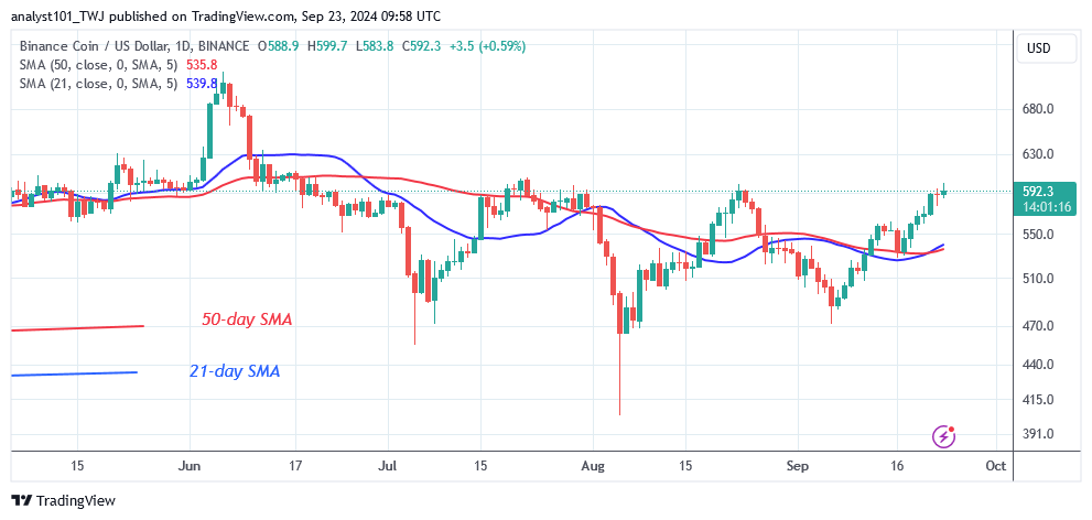 BNB Revisits the $600 Barrier and Restarts the Range