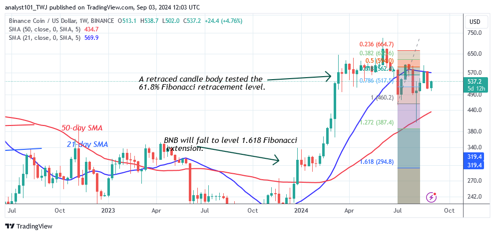 BNB retraces above $500 and commences a range-bound advance