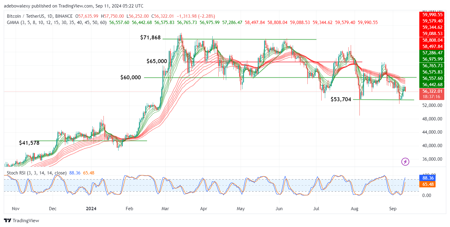 Bitcoin (BTC) Price Prediction: BTC/USDT Retreats Below the $57,000 Price Level