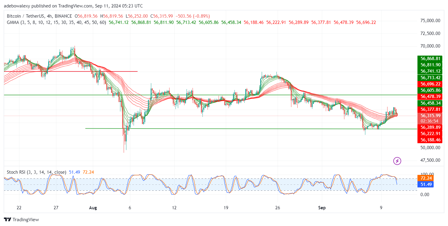 Bitcoin (BTC) Price Prediction: BTC/USDT Retreats Below the $57,000 Price Level