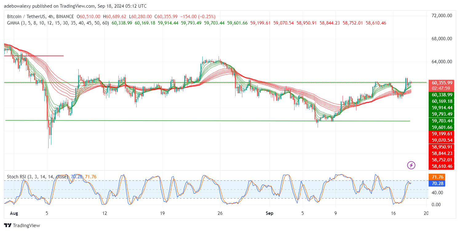 Bitcoin (BTC) Price Prediction: BTC/USDT Crosses the $60,000 Threshold