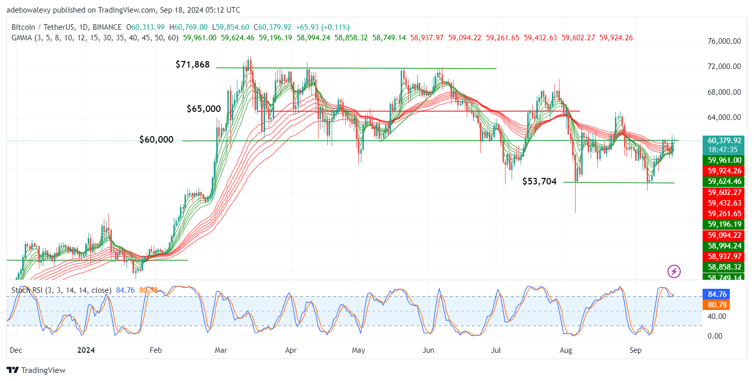 Bitcoin (BTC) Price Prediction: BTC/USDT Crosses the $60,000 Threshold