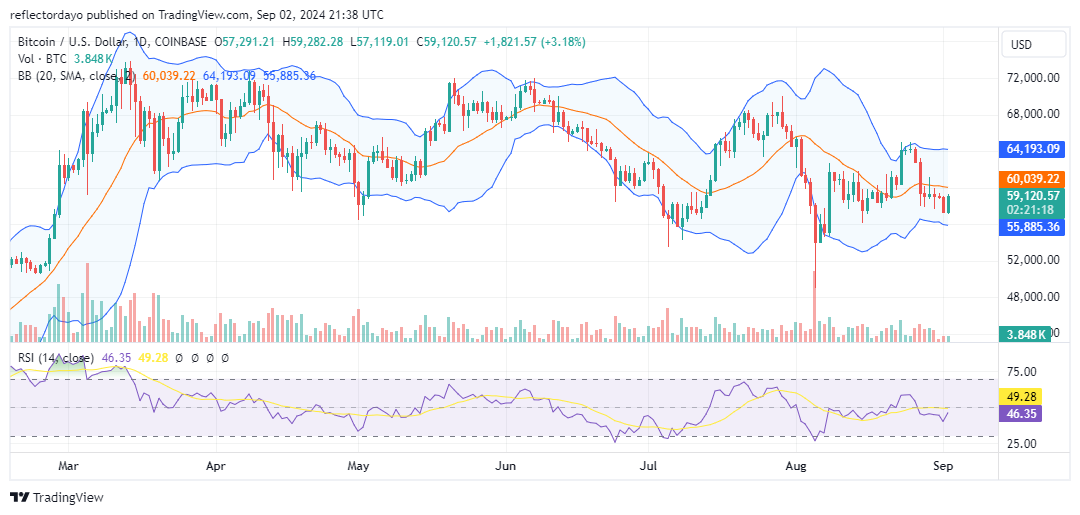 Bitcoin (BTC/USD) Performing Conservatively Below $60,000 Level