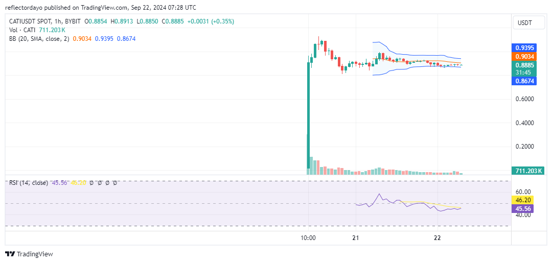 Top Trending Coins for Today, September 22: CATI, VSG, BTC, SUI, and DOGS