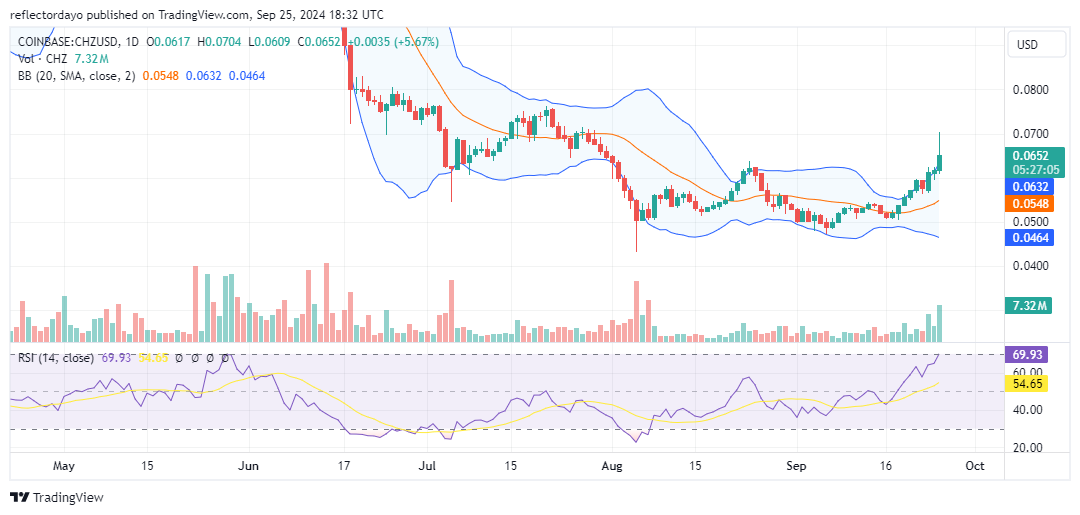 Chiliz (CHZ/USD) Maintains Strong Momentum Above $0.06